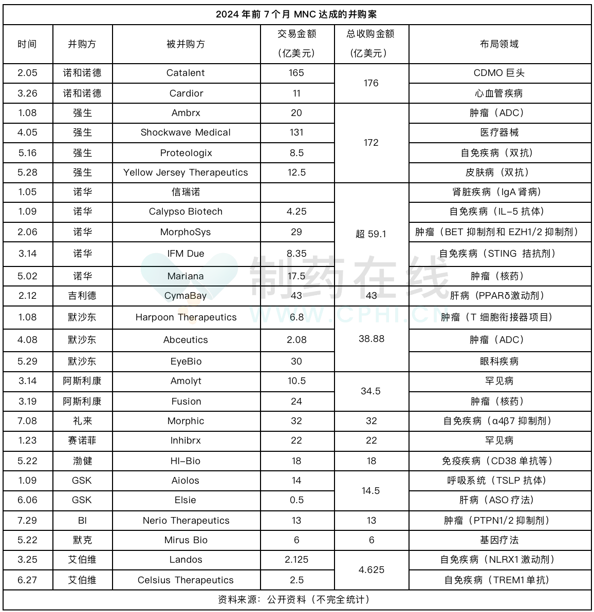 2024年前7个月MNC达成的并购案