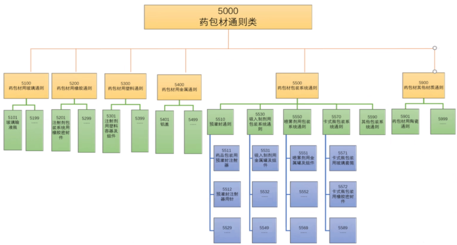 中國(guó)藥典2025版擬收載涉及藥用包材的通則體系和編號(hào)情況