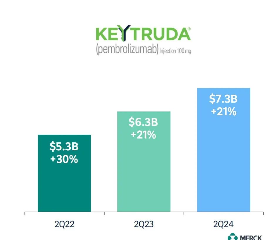 K藥（Keytruda）保持了強(qiáng)勁的增長