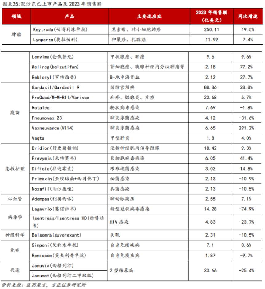 默沙東已上市產(chǎn)品以及2023年銷售額