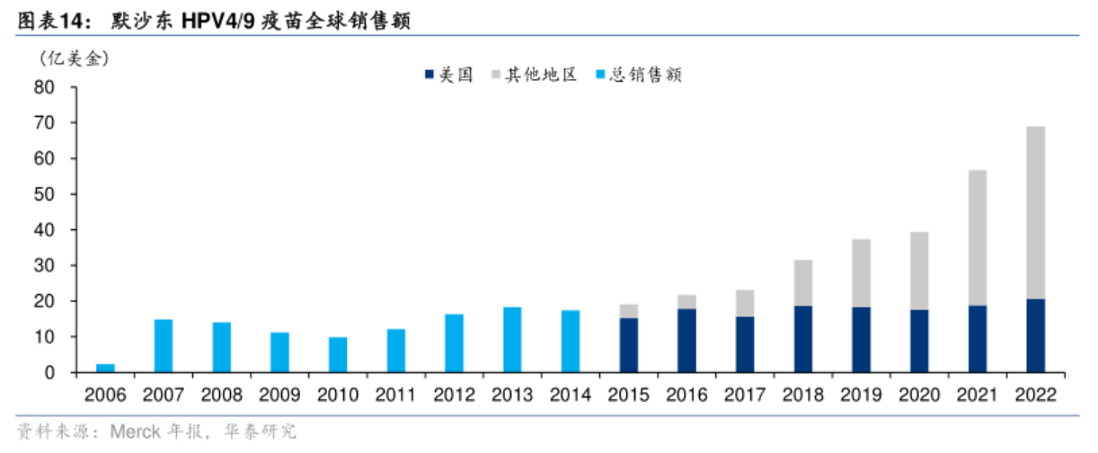 默沙東 HPV4/9 疫苗全球銷售額