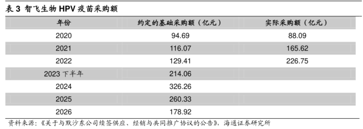 智飛生物 HPV 疫苗采購額