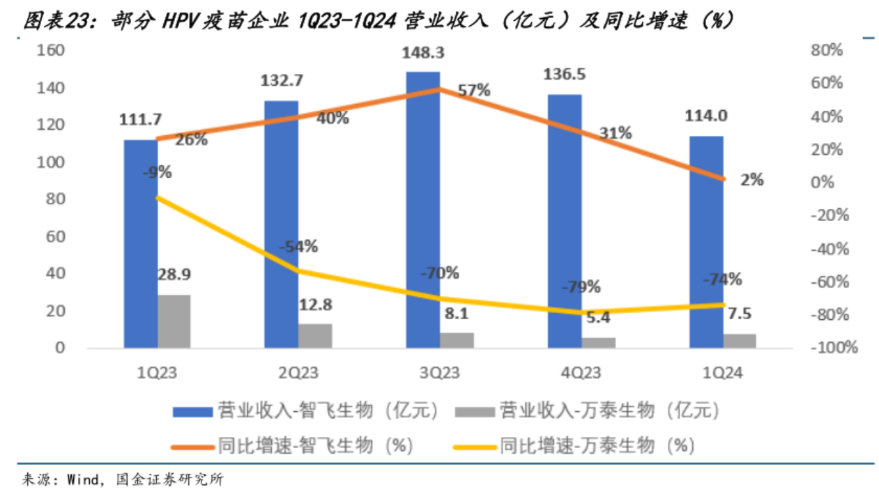 部分HPV疫苗企業(yè)1023-1024營業(yè)收入(億元)及同比增速(%)