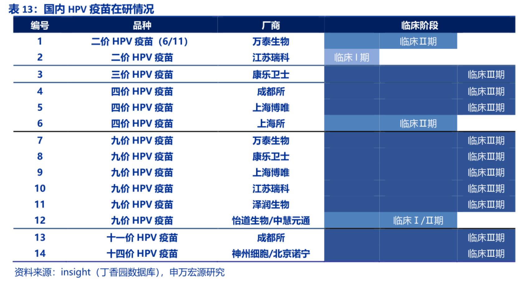 國內(nèi) HPV 疫苗在研情況