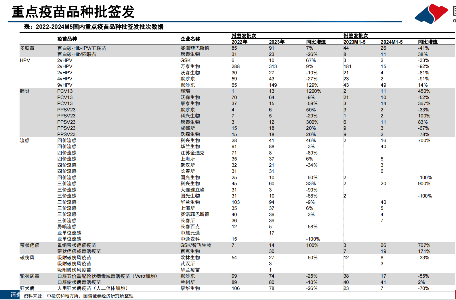 2022-2024M5國內(nèi)重點疫苗品種批簽發(fā)批次數(shù)據(jù)