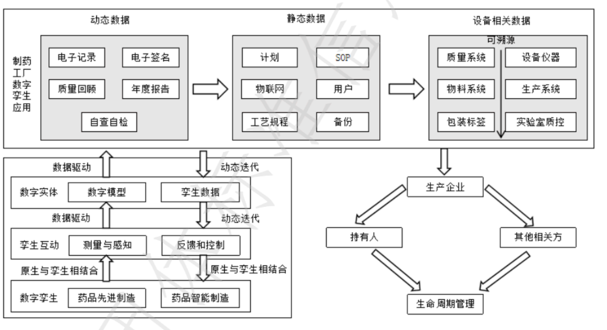 药品先进制造虚拟模型框架