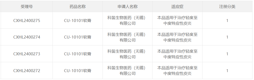 CU-10101軟膏的臨床試驗申請獲得CDE批準(zhǔn)