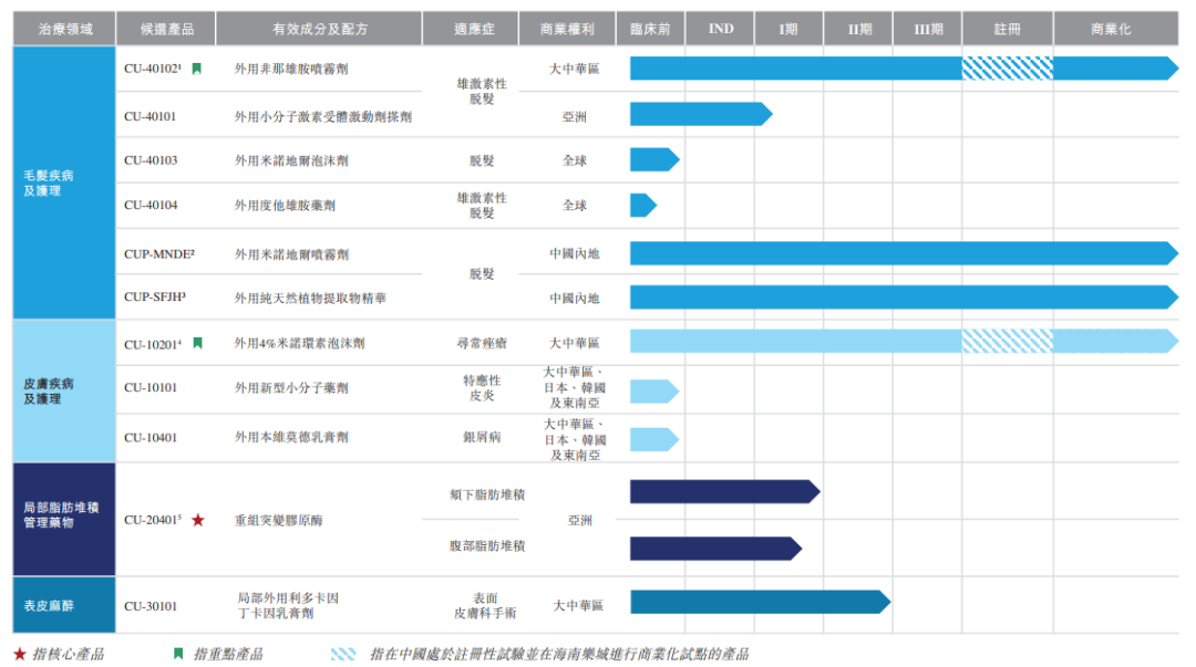 科笛集團(tuán)皮膚病及脫發(fā)疾病領(lǐng)域的產(chǎn)品管線
