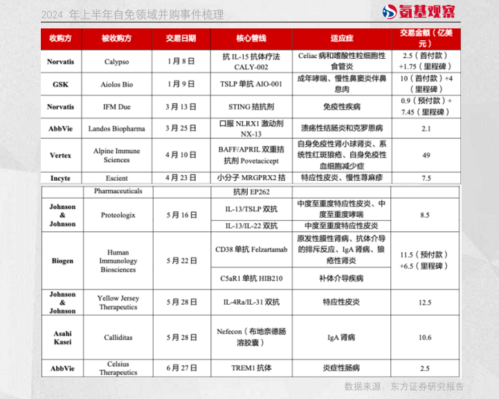 2024 年上半年自免領(lǐng)域并購事件梳理