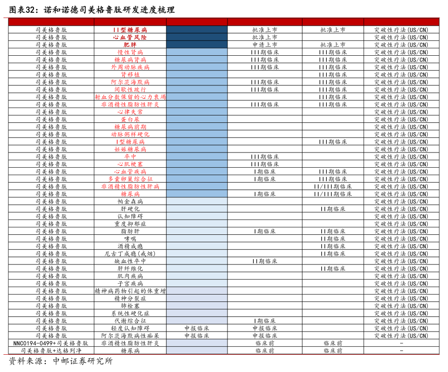 諾和諾德司美格魯肽研發(fā)進(jìn)度