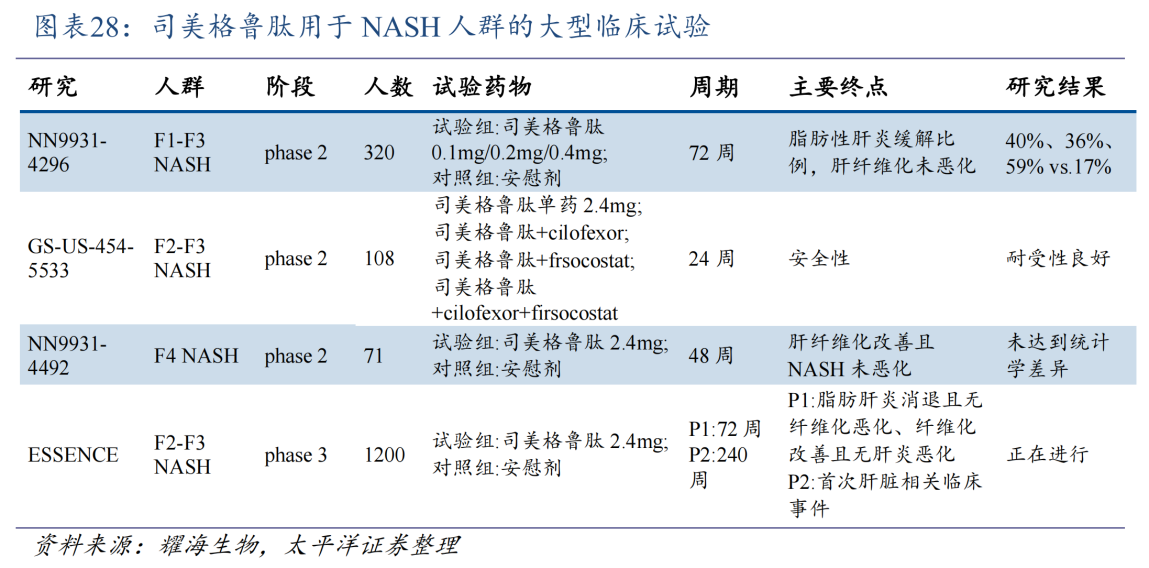 司美格魯肽用于NASH人群的大型臨床試驗(yàn)