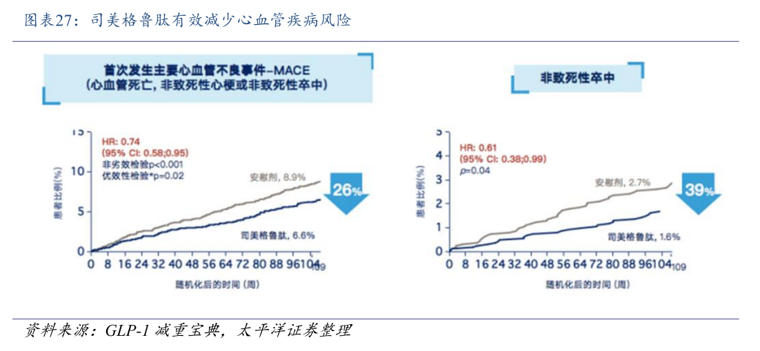 司美格魯肽有效減少心血管疾病風(fēng)險(xiǎn)