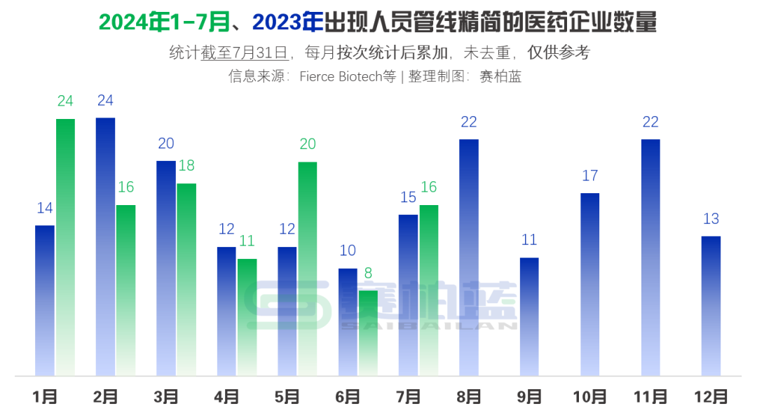 2024年1-7月、2023年出現(xiàn)人員管線精簡的醫(yī)藥企業(yè)數(shù)量