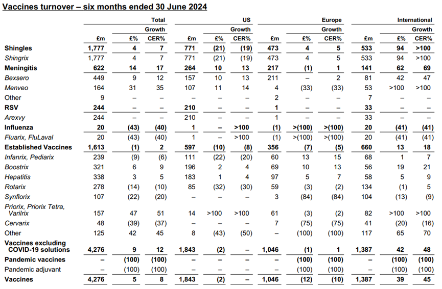 圖2. GSK上半年疫苗營收