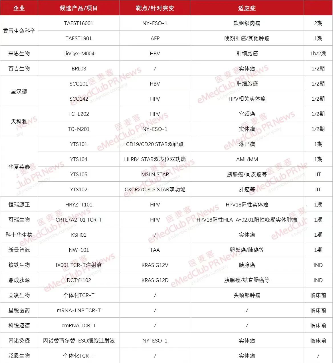 國內(nèi)TCR-T企業(yè)