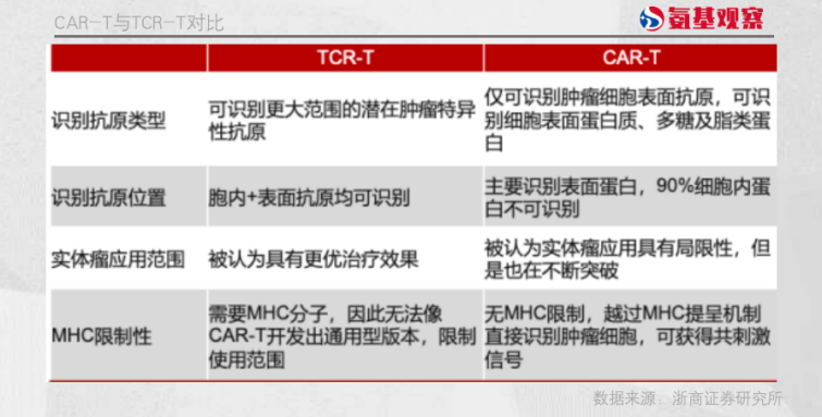 CAR-T與TCR-T對(duì)比