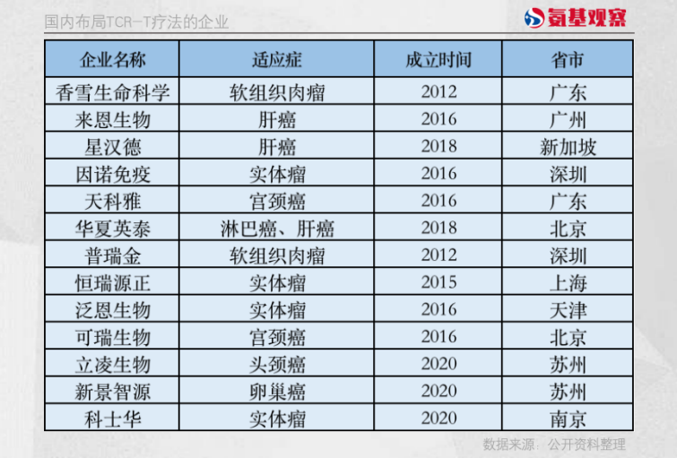 國內(nèi)布局TCR-T療法的企業(yè)