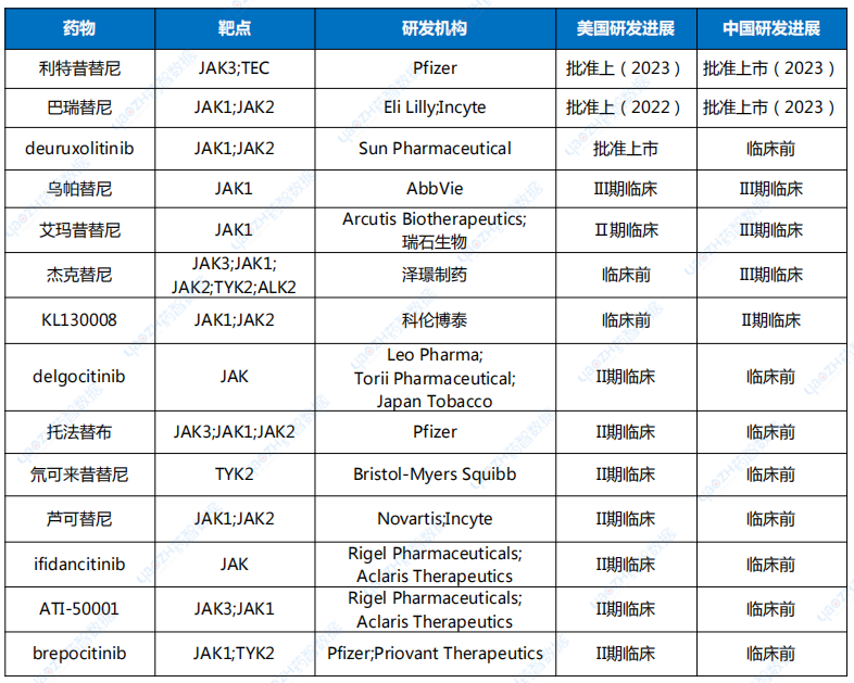 斑禿JAK抑制劑競(jìng)爭(zhēng)格局（部分）