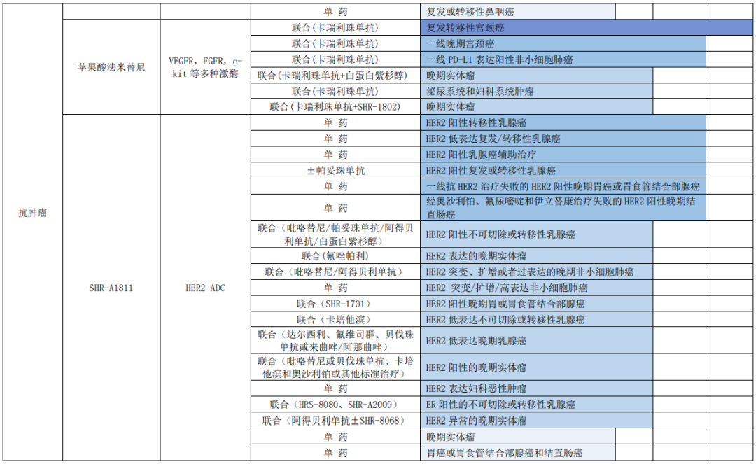 恒瑞醫(yī)藥在抗腫瘤領(lǐng)域構(gòu)建了全面豐富的在研管線