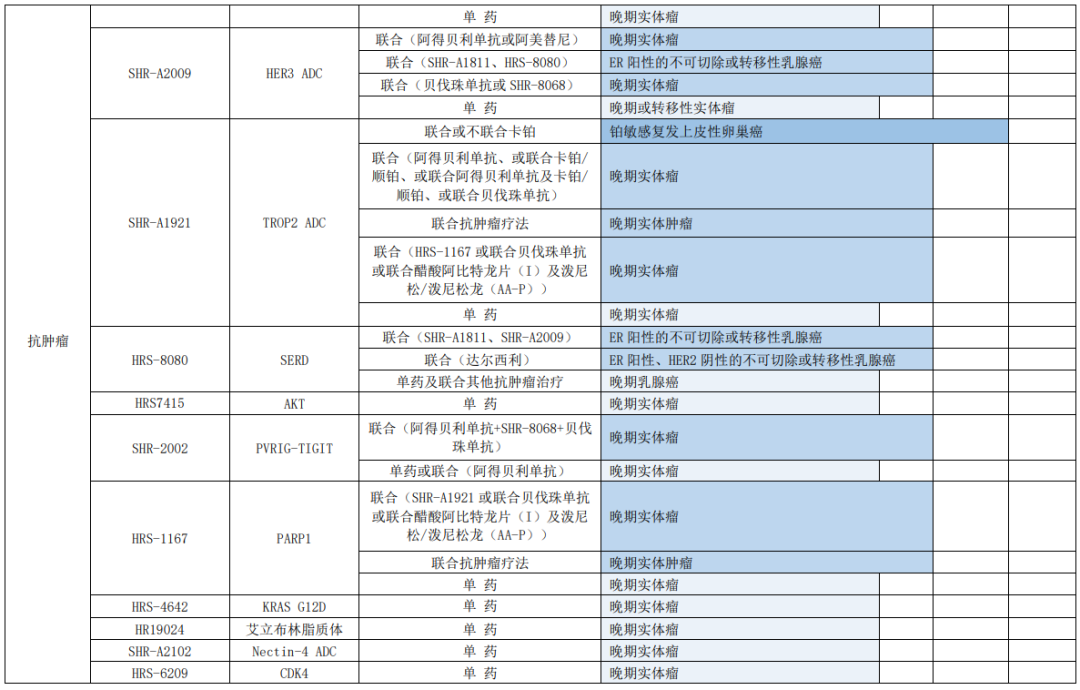 恒瑞醫(yī)藥在抗腫瘤領(lǐng)域構(gòu)建了全面豐富的在研管線