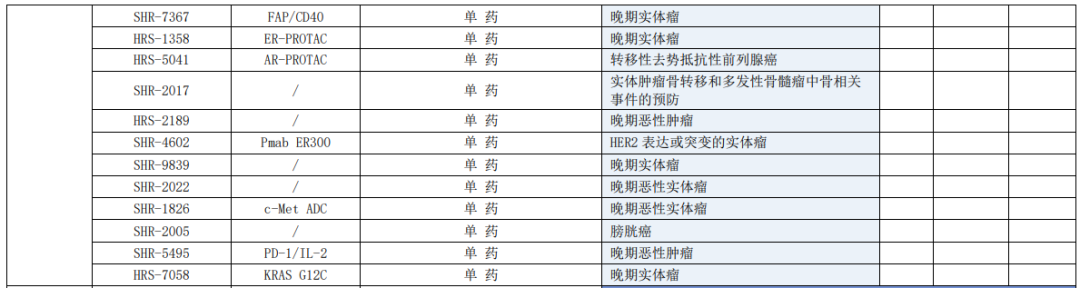 恒瑞醫(yī)藥在抗腫瘤領(lǐng)域構(gòu)建了全面豐富的在研管線