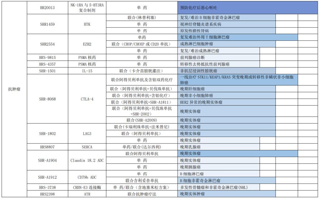 恒瑞醫(yī)藥在抗腫瘤領(lǐng)域構(gòu)建了全面豐富的在研管線