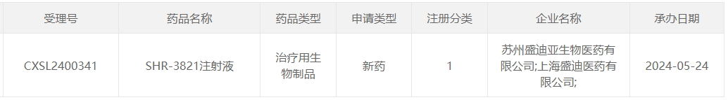 SHR-3821注射液藥物的臨床試驗(yàn)申請(qǐng)獲得CDE受理