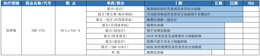 恒瑞醫(yī)藥在抗腫瘤領(lǐng)域構(gòu)建了全面豐富的在研管線