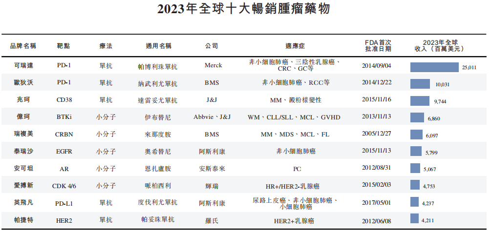  2023年全球十大暢銷腫瘤藥