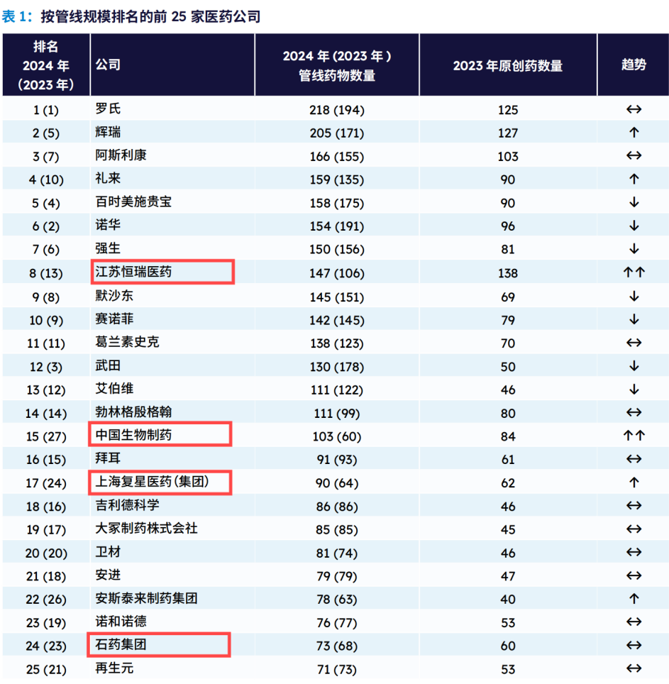 全球管線規(guī)模排名TOP25藥企