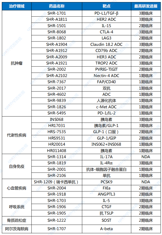 恒瑞醫(yī)藥在研生物創(chuàng)新藥管線