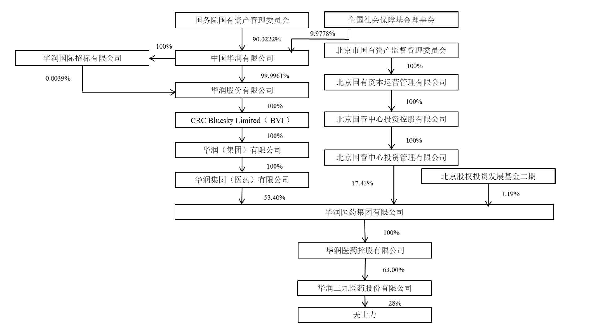 交易完成后天士力董事會(huì)將進(jìn)行改組