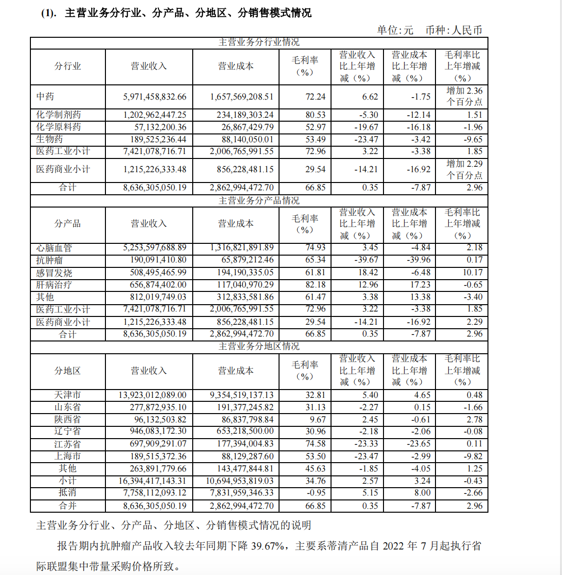 主營(yíng)業(yè)務(wù)分行業(yè)、分產(chǎn)品、分地區(qū)、分銷(xiāo)售模式情況