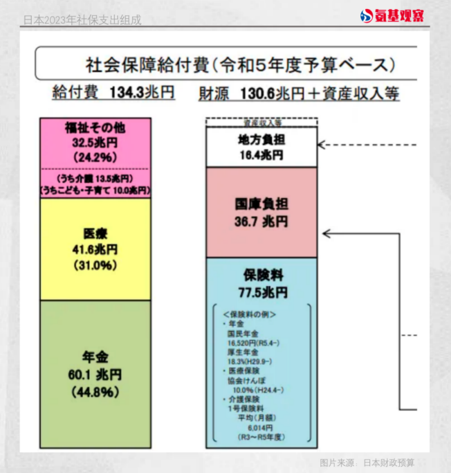 日本2023年社保支出組成