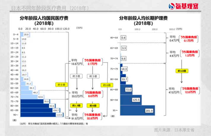 日本不同年齡段醫(yī)療費用(2018年)