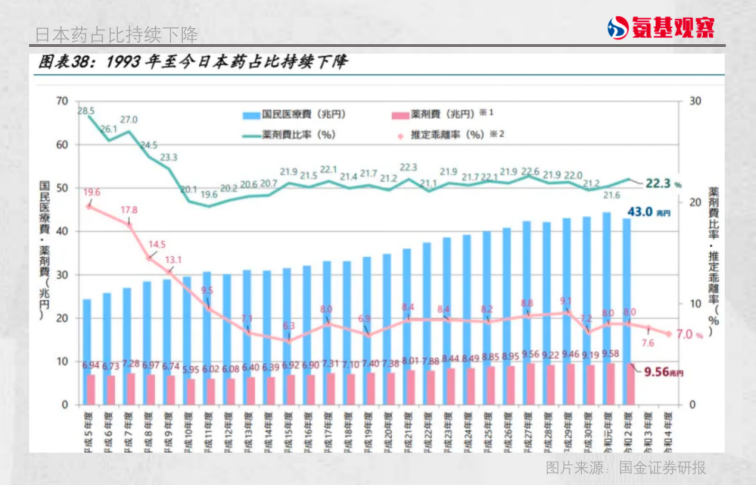 日本藥占比持續(xù)下降