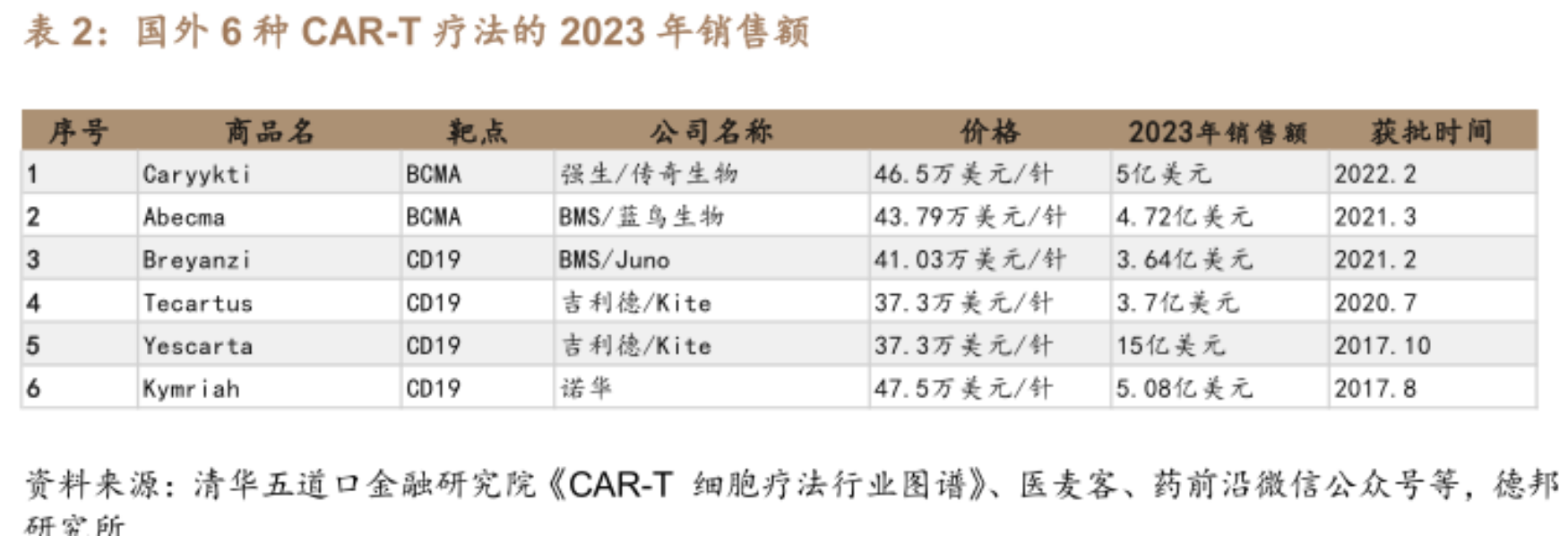 國外6種 CAR-T 療法的 2023 年銷售額