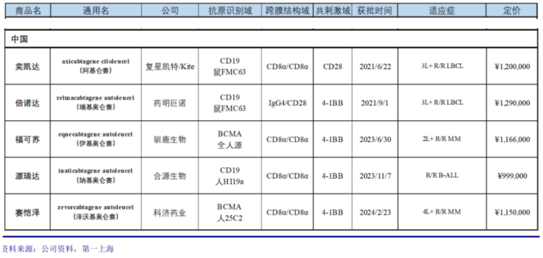 華東醫(yī)藥的CAR-T選品
