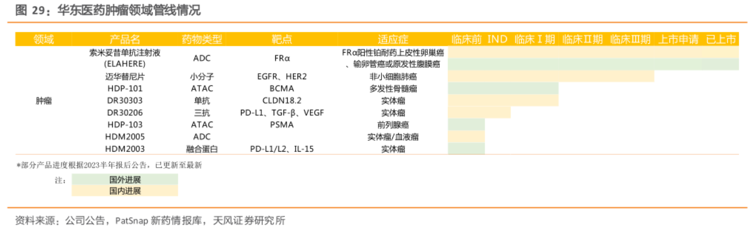 華東醫(yī)藥腫瘤領(lǐng)域管線情況