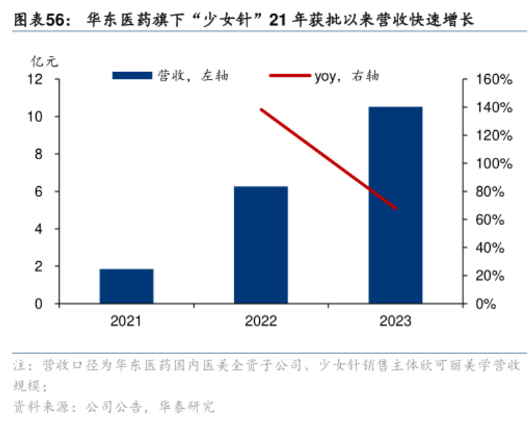 華東醫(yī)藥旗下“少女針”21年獲批以來營收快速增長