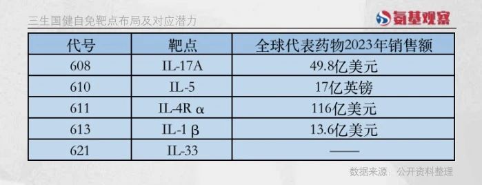 三生國健自免靶點布局及對應(yīng)潛力