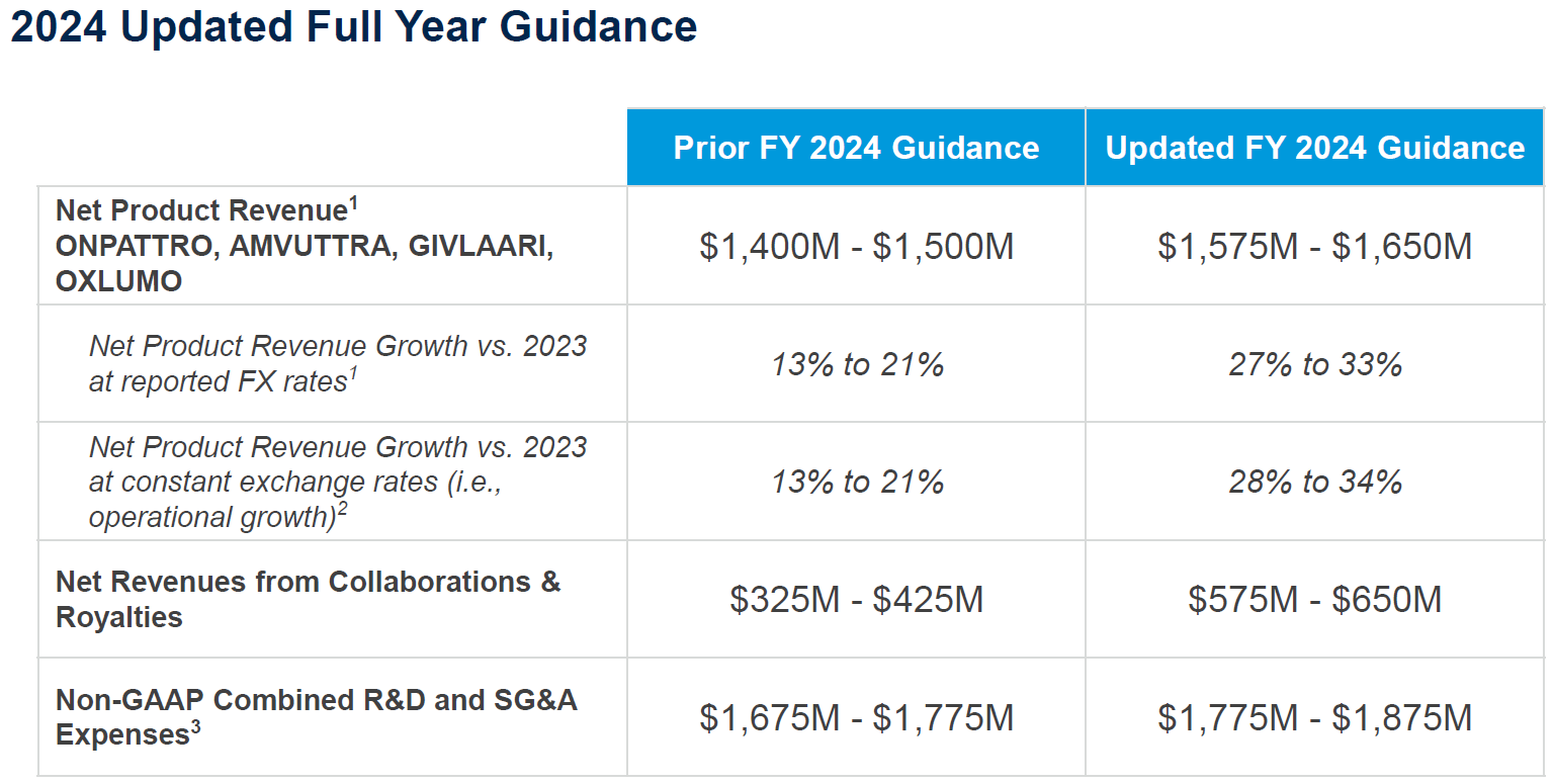 2024 Updated Full Year Guidance