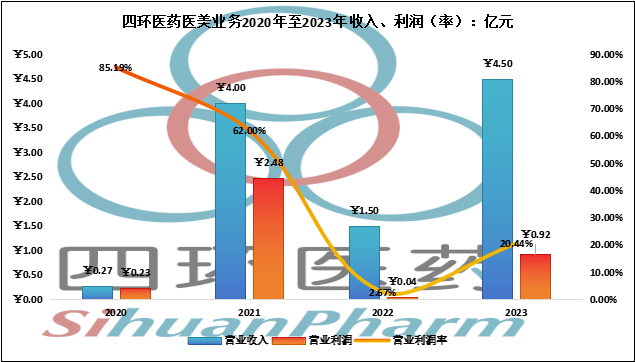 四环医药医美业务2020年至2023年收入、利润(率):亿元