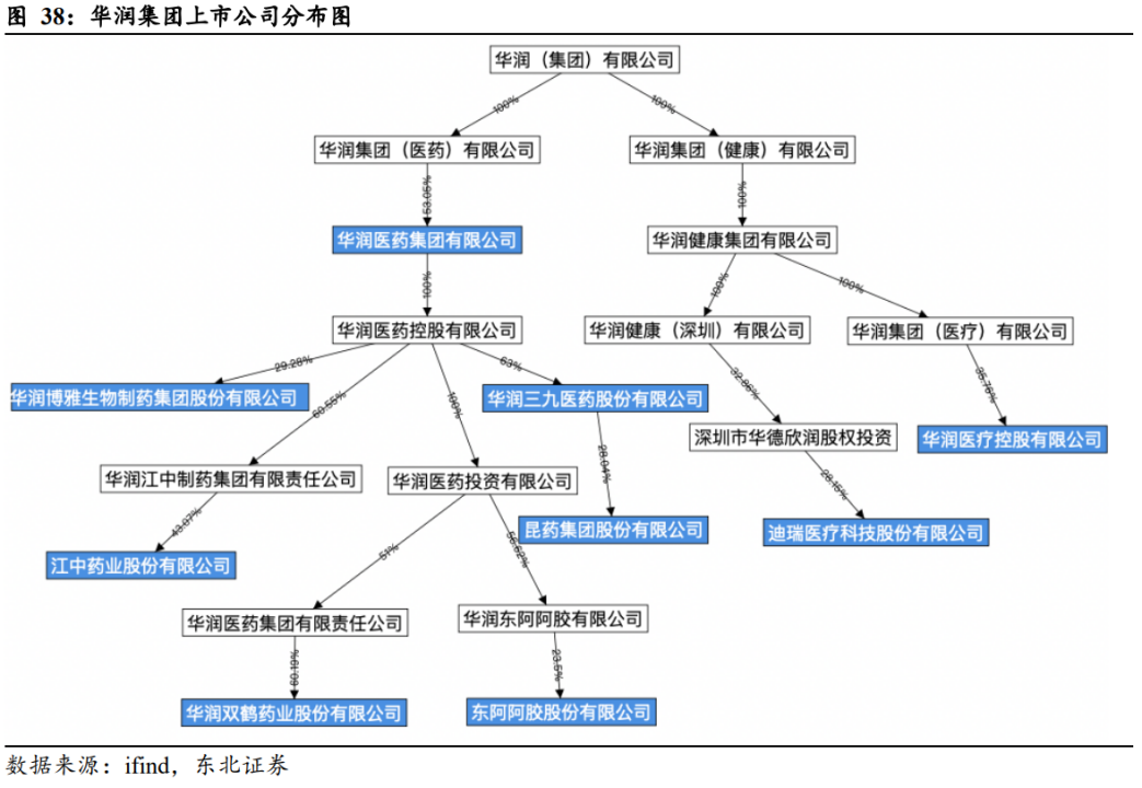 華潤集團上市公司分布圖