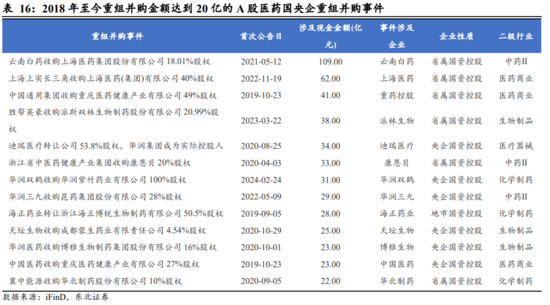 2018年至今重組并購金額達(dá)到20億的A股醫(yī)藥國央企重組并購事件