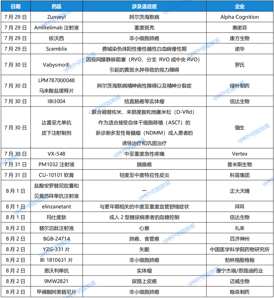 （7月29日~8月4日）新藥研發(fā)領(lǐng)域最新動(dòng)態(tài)