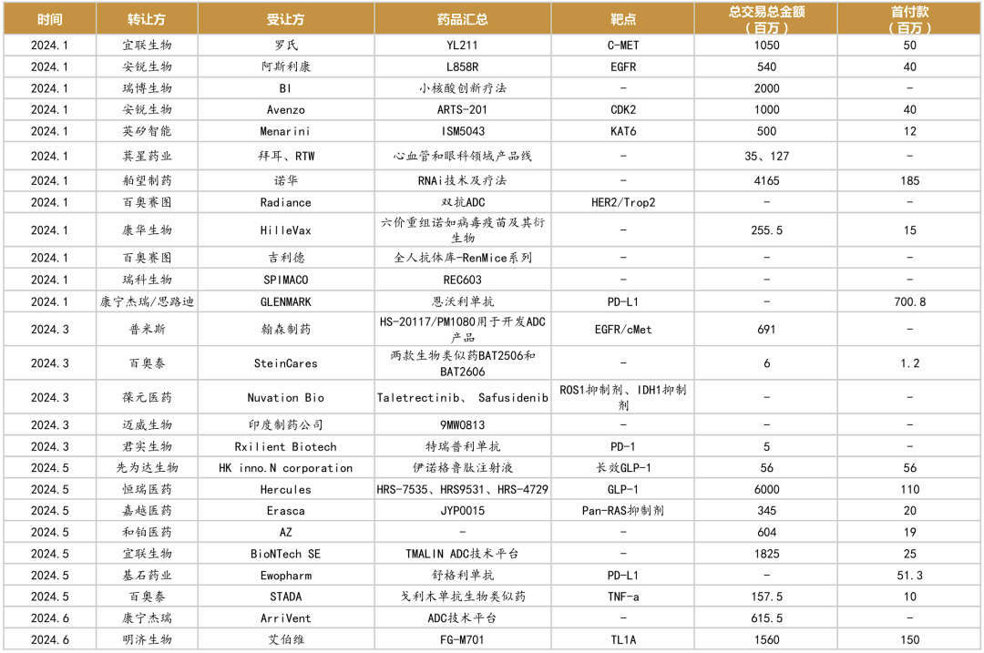 2024年上半年License out梳理 