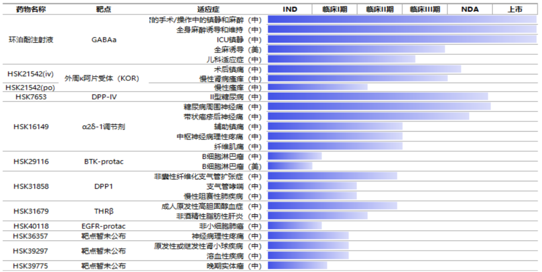 海思科的在研管線