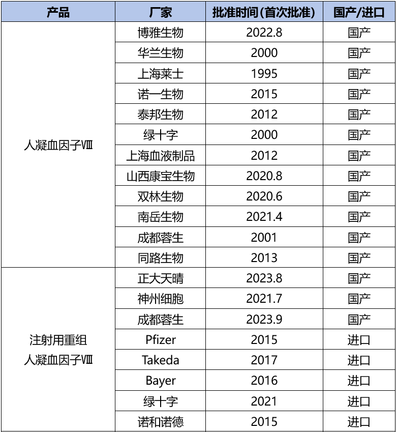 國內(nèi)獲批凝血因子詳情