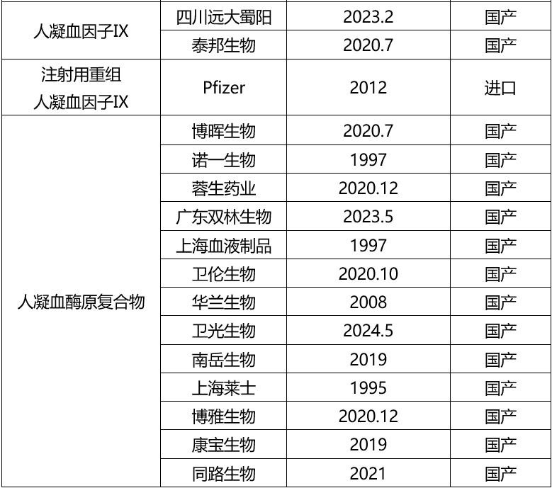 國內(nèi)獲批凝血因子詳情